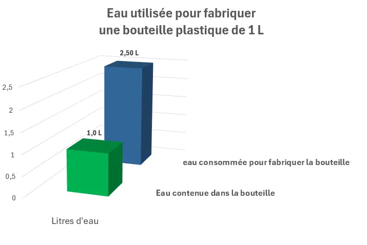 Chart Aberration bouteille plastique